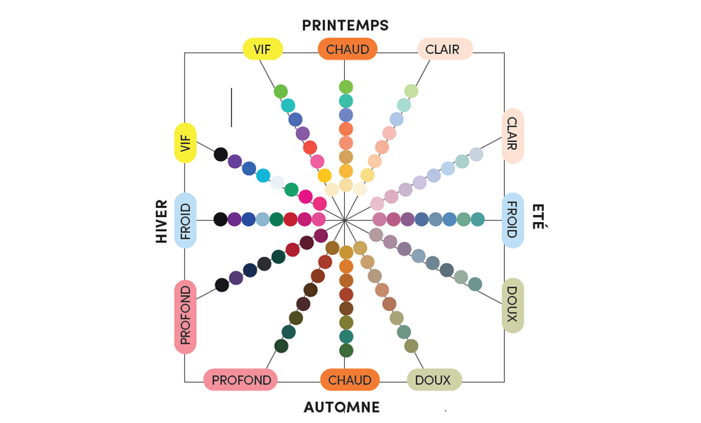 Définir le profil colorimétrique du client grâce à la méthode des 12 saisons